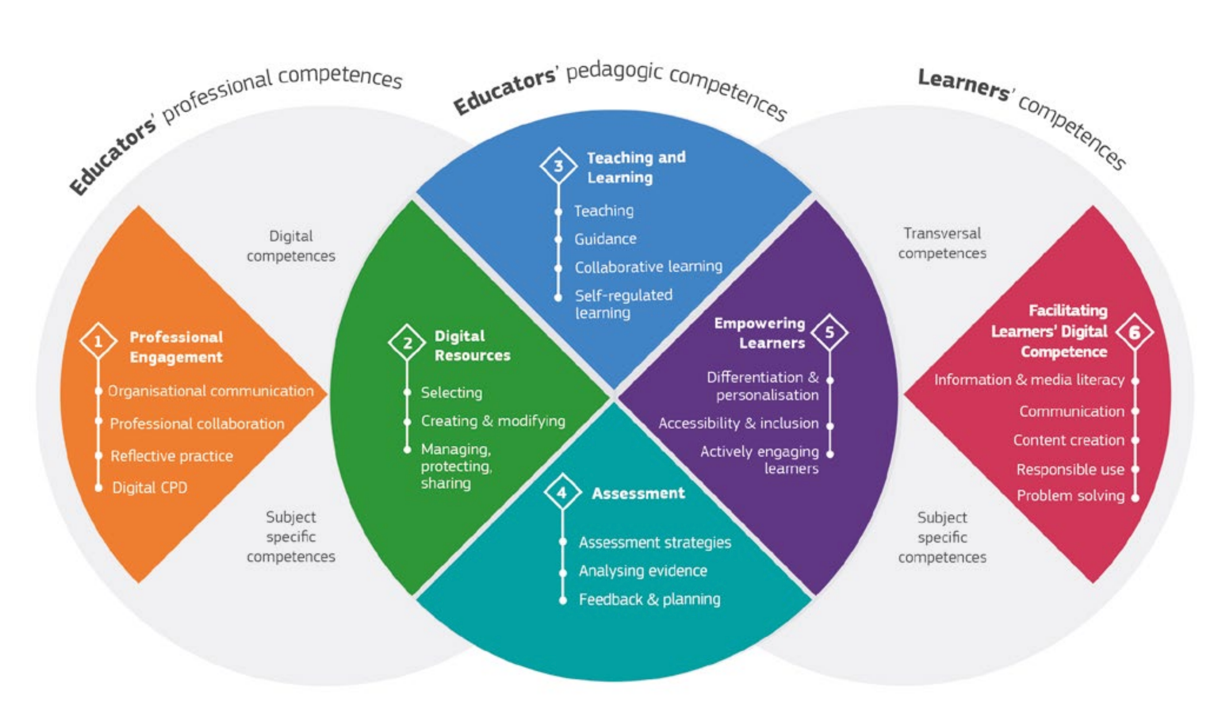 Marco para las competencia desde DigCompEdu