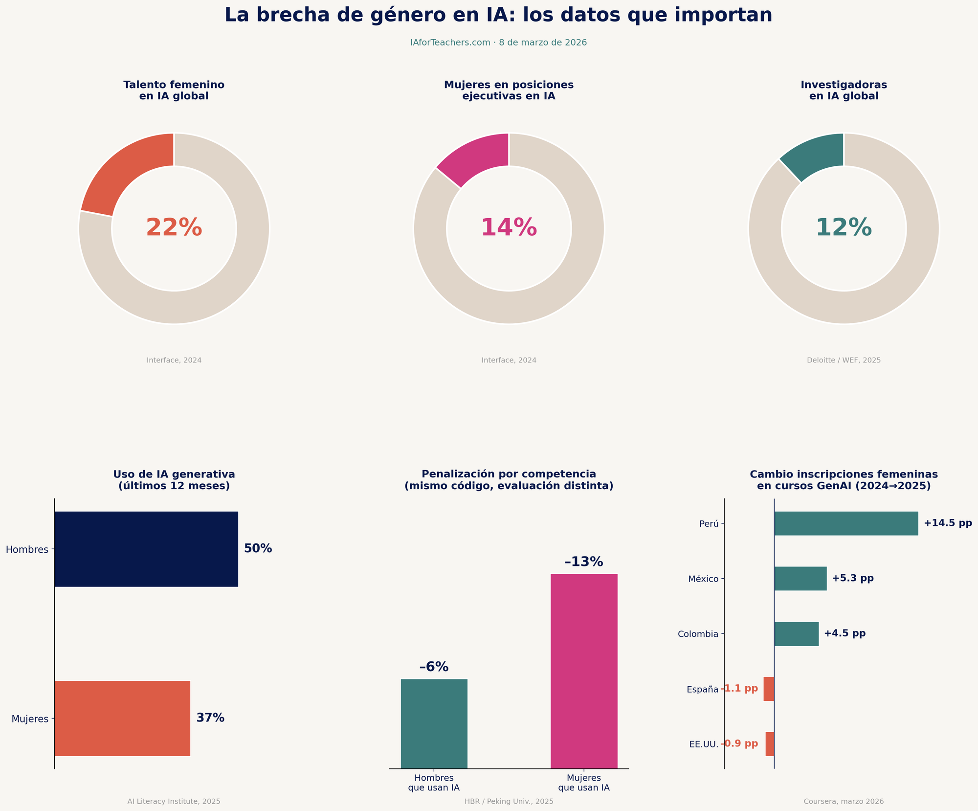 Infografía con seis gráficos sobre la brecha de género en inteligencia artificial: 22 por ciento de talento femenino en IA global, 14 por ciento en posiciones ejecutivas, 12 por ciento de investigadoras, brecha de adopción de IA generativa entre hombres (50 por ciento) y mujeres (37 por ciento), penalización por competencia del 13 por ciento para mujeres frente al 6 por ciento para hombres, y avance de inscripciones femeninas en IA generativa con Perú liderando con más 14,5 puntos porcentuales