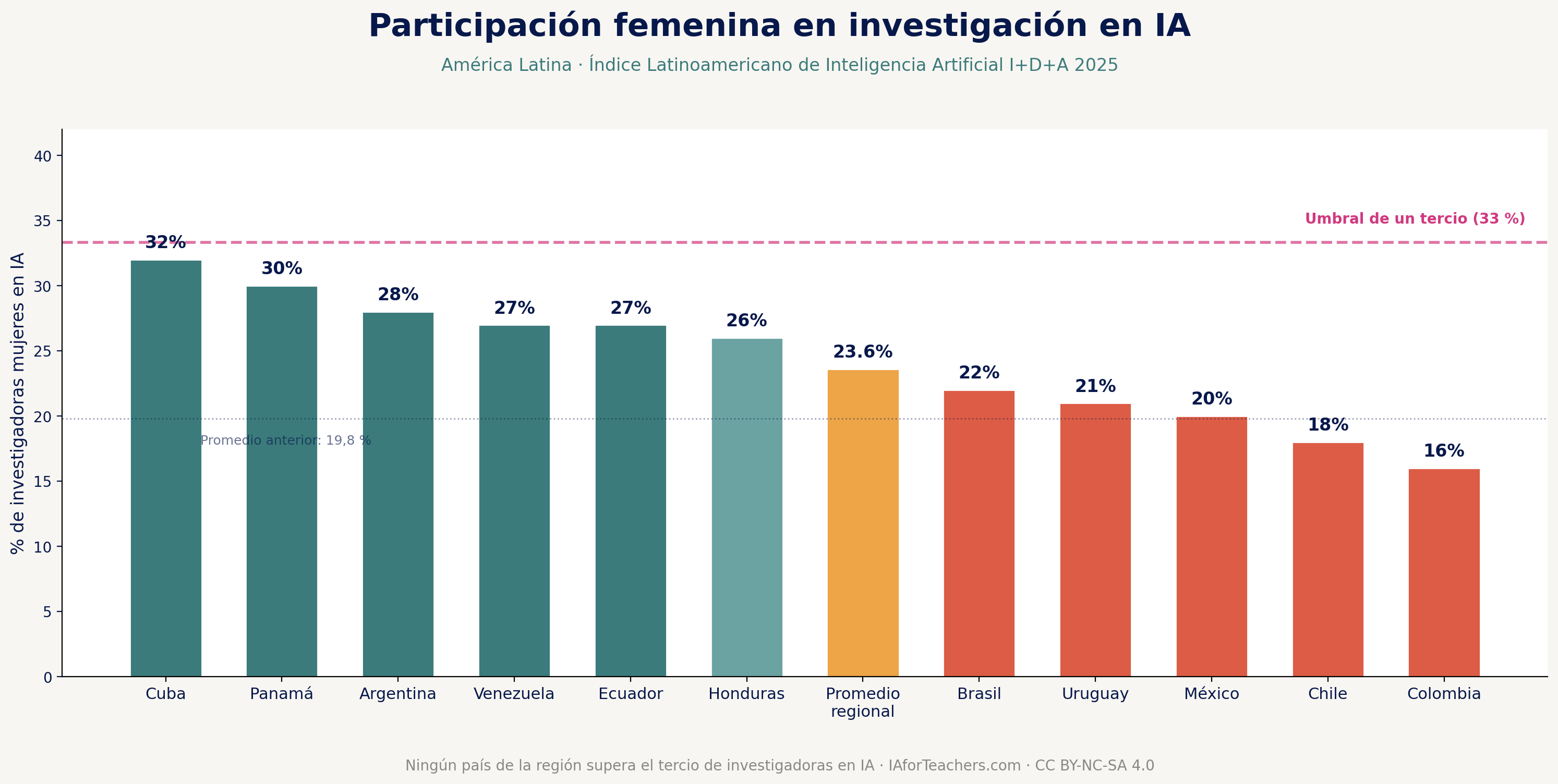 Gráfico de barras que muestra el porcentaje de mujeres investigadoras en inteligencia artificial en doce países de América Latina según el Índice Latinoamericano de IA 2025. Cuba lidera con 32 por ciento seguida de Panamá con 30 y Argentina con 28. El promedio regional es 23,6 por ciento. Colombia cierra con 16 por ciento. Una línea discontinua marca el umbral del 33 por ciento que ningún país alcanza