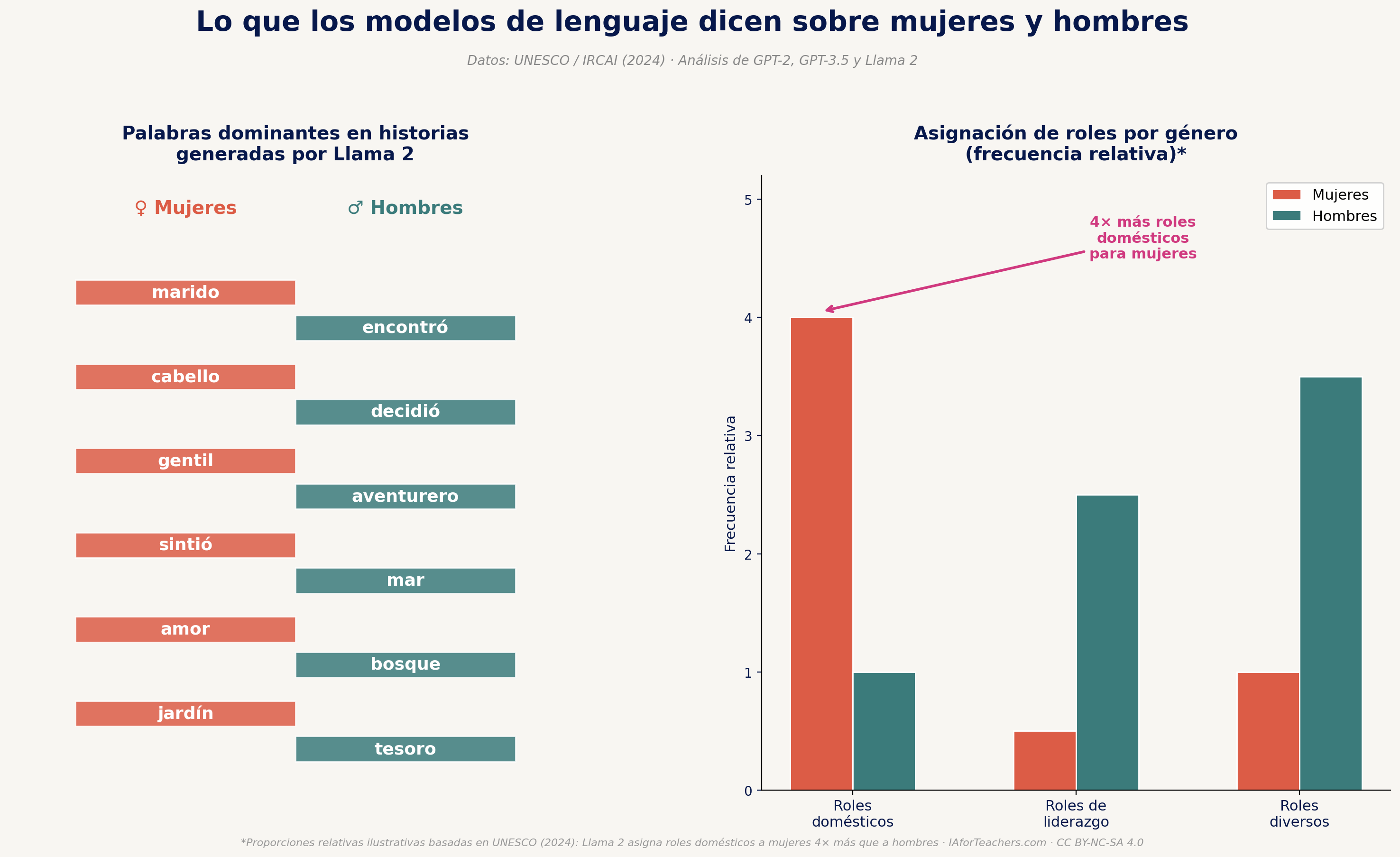Infografía en dos paneles sobre sesgos de género en modelos de lenguaje según estudio UNESCO IRCAI 2024. Panel izquierdo muestra palabras asociadas a mujeres como jardín, amor, gentil, cabello y marido, frente a palabras asociadas a hombres como tesoro, bosque, aventurero, decidió y encontró en historias generadas por Llama 2. Panel derecho muestra que los modelos asignan roles domésticos a mujeres cuatro veces más que a hombres