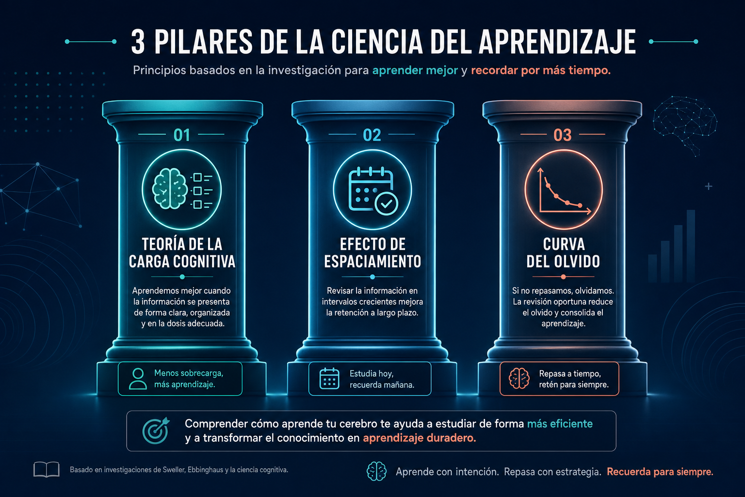 Tres pilares científicos del microaprendizaje