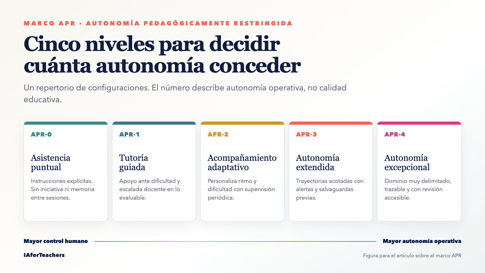 Cinco niveles del marco APR