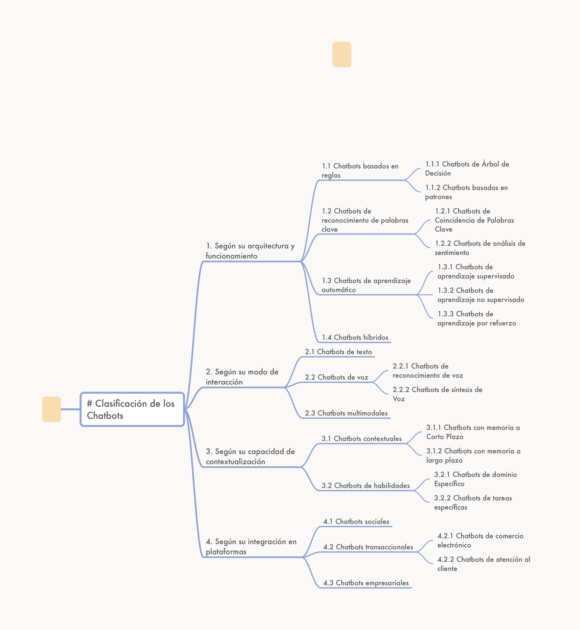 Clasificación de los chatbots: Una visión detallada [parte del libro]