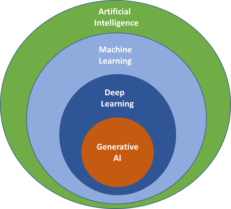 La Inteligencia Artificial Generativa tiene una rama importante de "su ser" dentro del Aprendizaje Profundo (Deep Learning) y no del Aprendizaje Automático (Machine Learning)