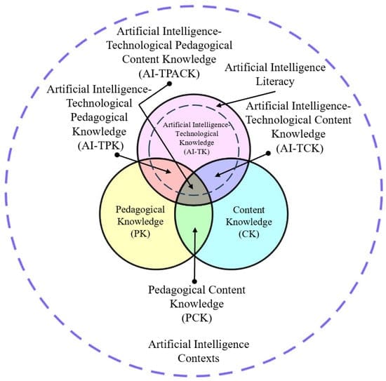 Conocimiento Tecnológico Pedagógico del Contenido de la Inteligencia Artificial (AI-TPACK) para los docentes en la era post-pandémica con la inteligencia artificial