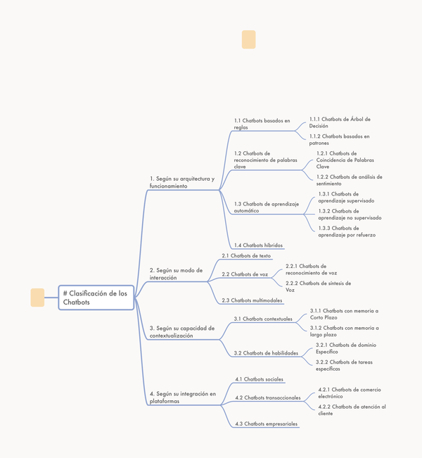 Clasificación de los chatbots: Una visión detallada [parte del libro]