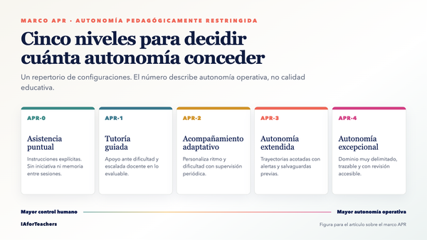 Más autonomía no significa mejor educación: cinco niveles para decidir qué puede hacer un agente